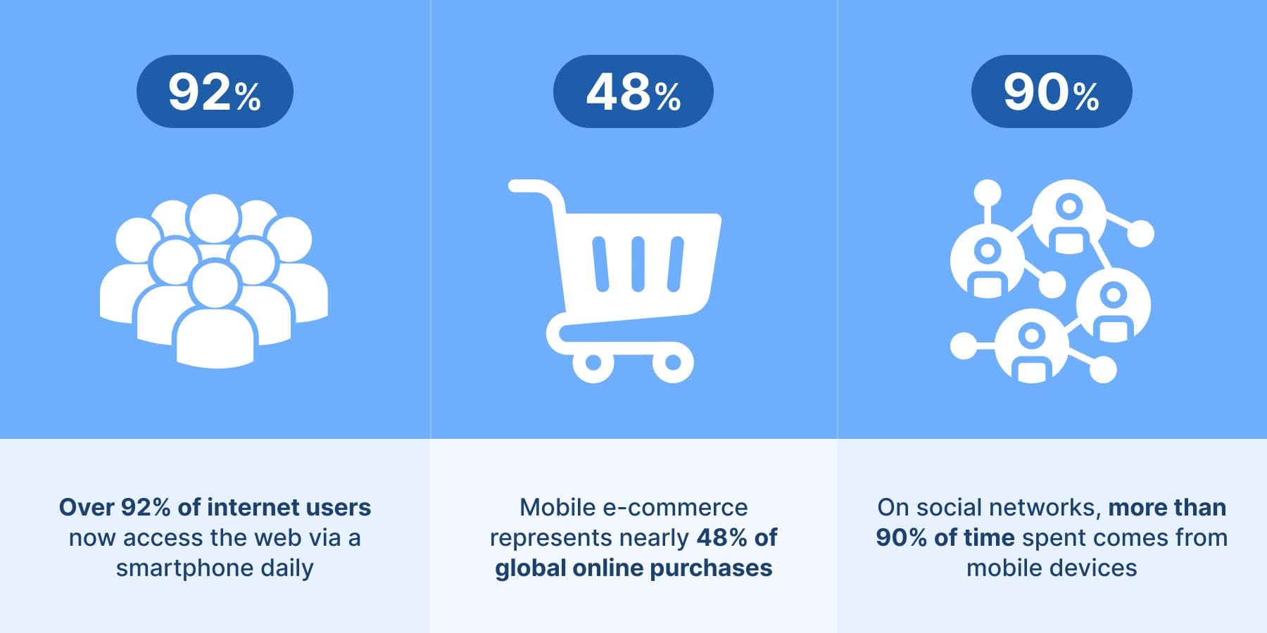 Mobile devices usage statistics